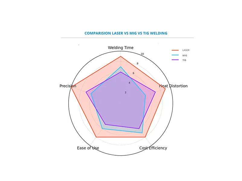 HSG laser swing welding technology