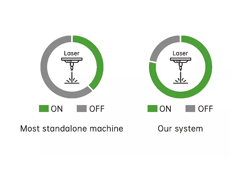 HSG laser automatic operations,ensure safe production